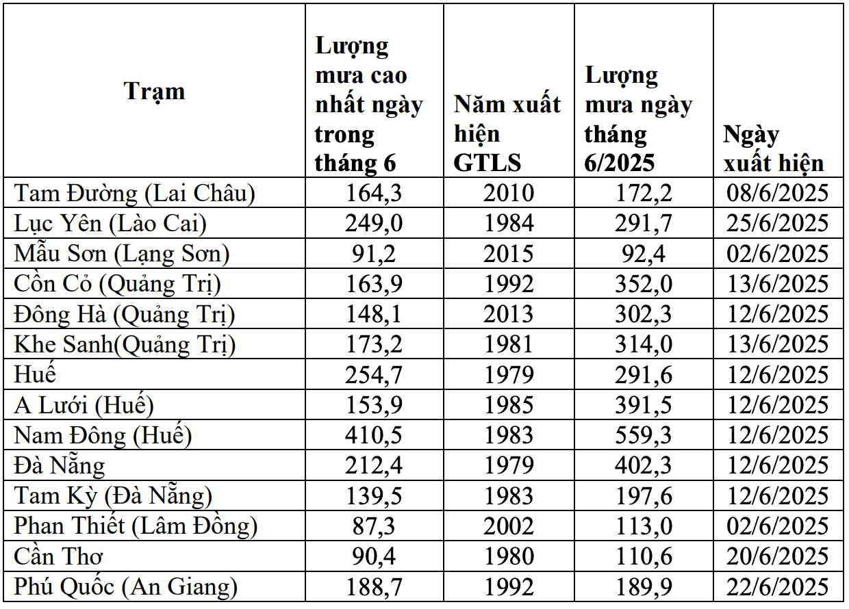Luong mua cao nhat ngay vuot gia tri lich su trong thang 6.2025. Nguon: Trung tam Du bao Khi tuong Thuy van Quoc gia