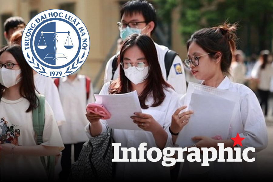 Chi tiết điểm chuẩn Trường Đại học Luật Hà Nội 3 năm qua