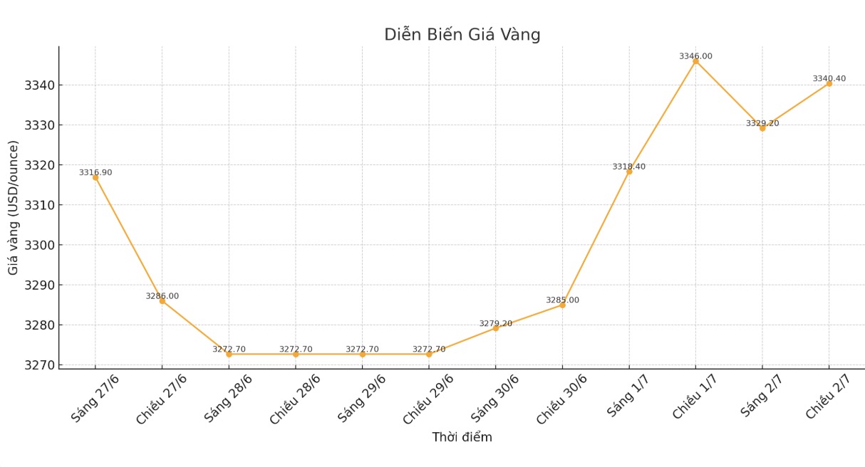 Dien bien gia vang the gioi nhung phien giao dich gan day. Bieu do: Phan Anh