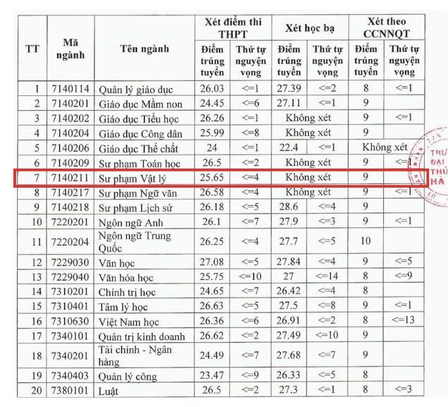 Diem chuan nganh Su pham Vat li nam 2024 tai Truong Dai hoc Thu do Ha Noi.  