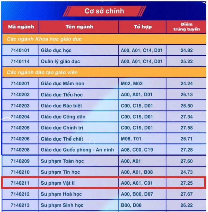 Diem chuan nganh Su pham Vat li nam 2024 tai Truong Dai hoc Su pham TPHCM (Co so chinh TPHCM).