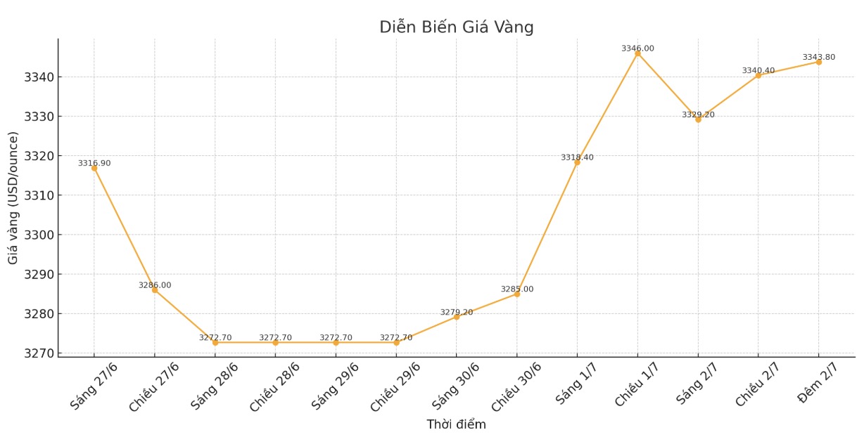 Diễn biến giá vàng thế giới những phiên giao dịch gần đây. Biểu đồ: Khương Duy