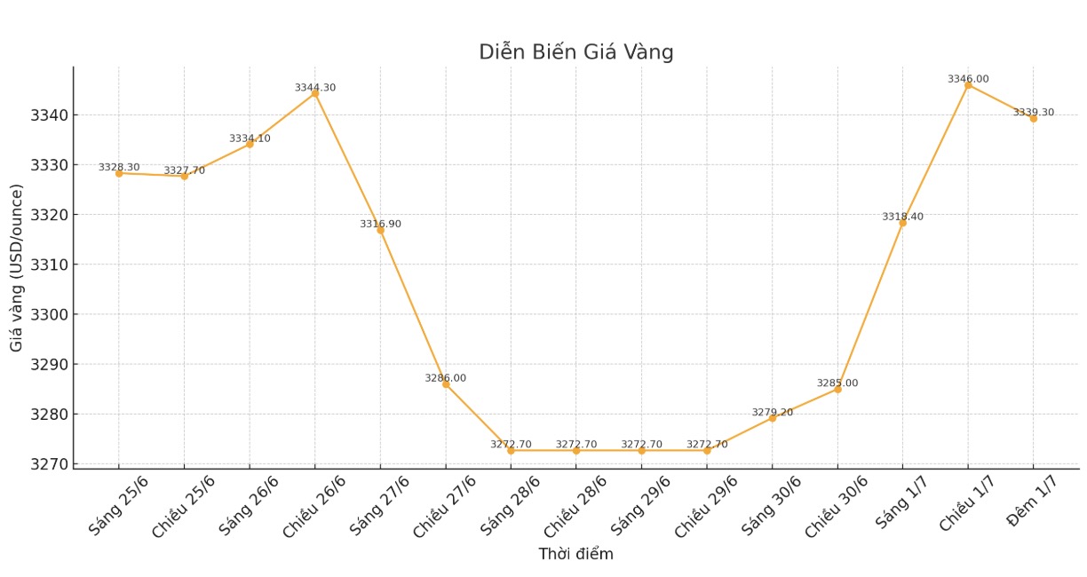 Ghi nhan 22h50 ngay 1.7, vang giao ngay niem yet o nguong 3.339,3 USD/ounce, tang 46,3 USD. Bieu do: Phan Anh