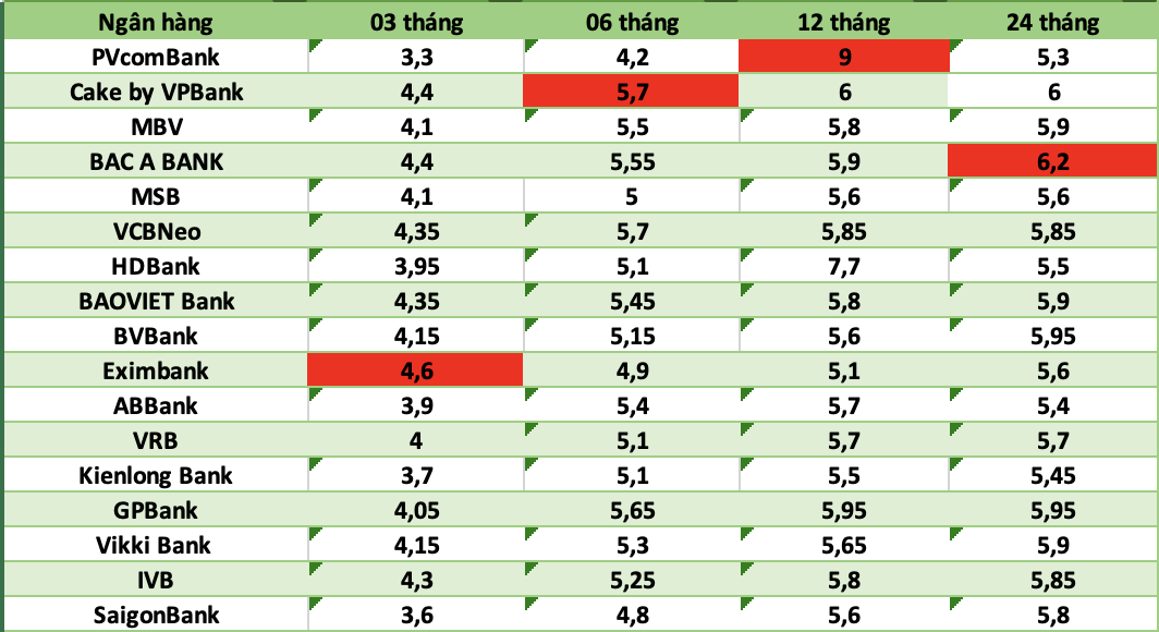 Top ngan hang co lai suat cao nhat thi truong hien nay. Do hoa: Ha Vy