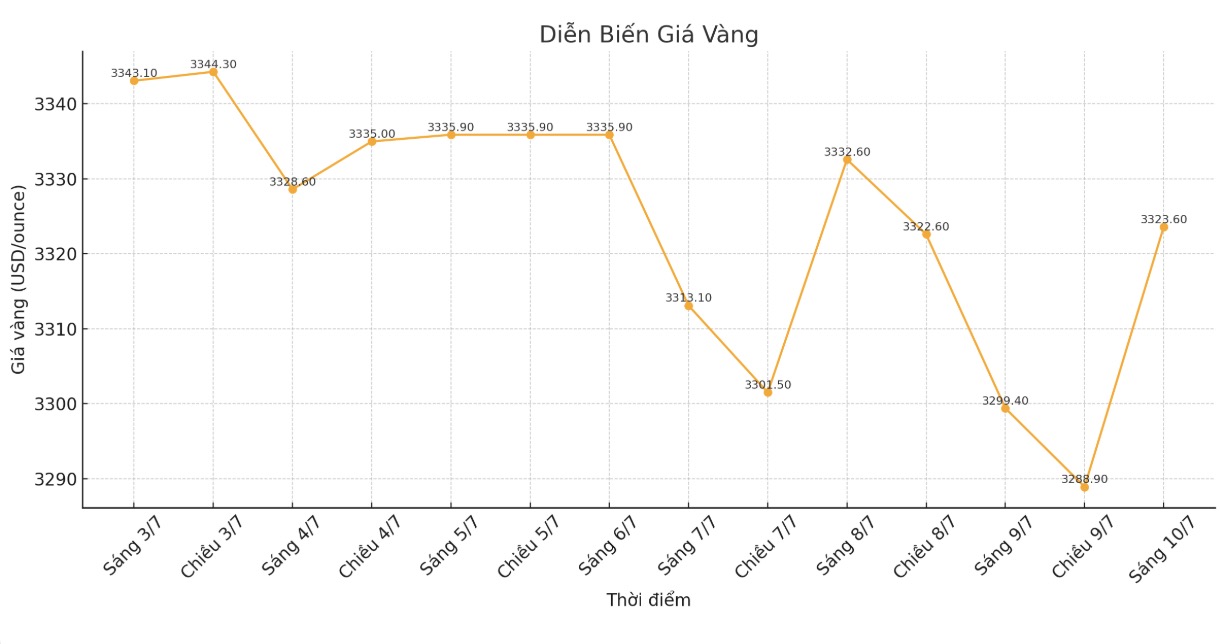 Dien bien gia vang the gioi nhung phien giao dich gan day. Bieu do: Khuong Duy