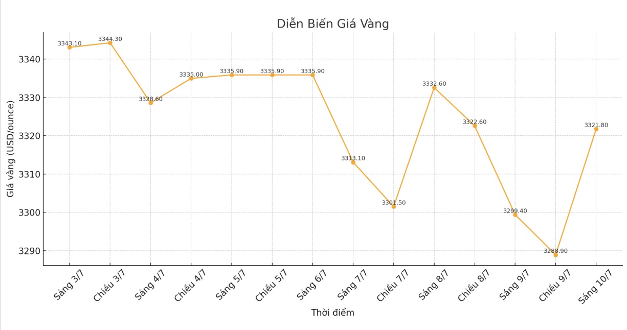Dien bien gia vang the gioi nhung phien giao dich gan day. Bieu do: Phan Anh