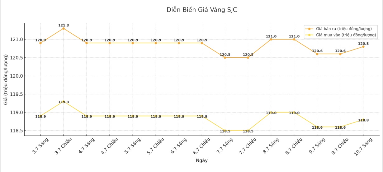 Dien bien gia vang SJC nhung phien giao dich gan day. Bieu do: Phan Anh