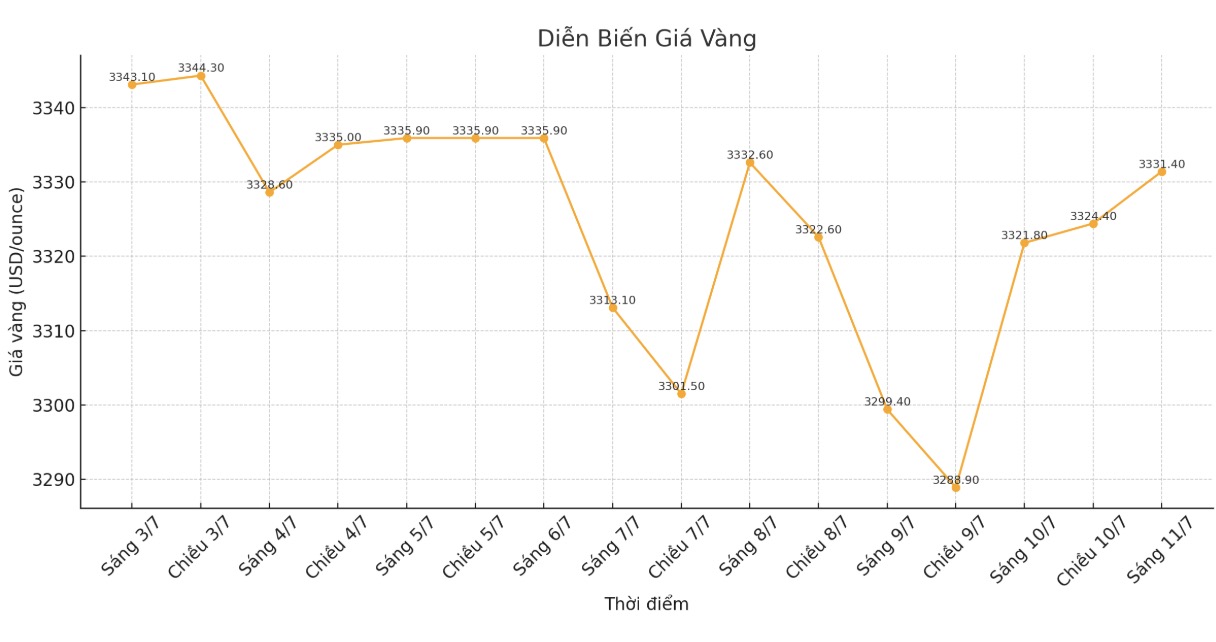 Dien bien gia vang the gioi nhung phien giao dich gan day. Bieu do: Phan Anh