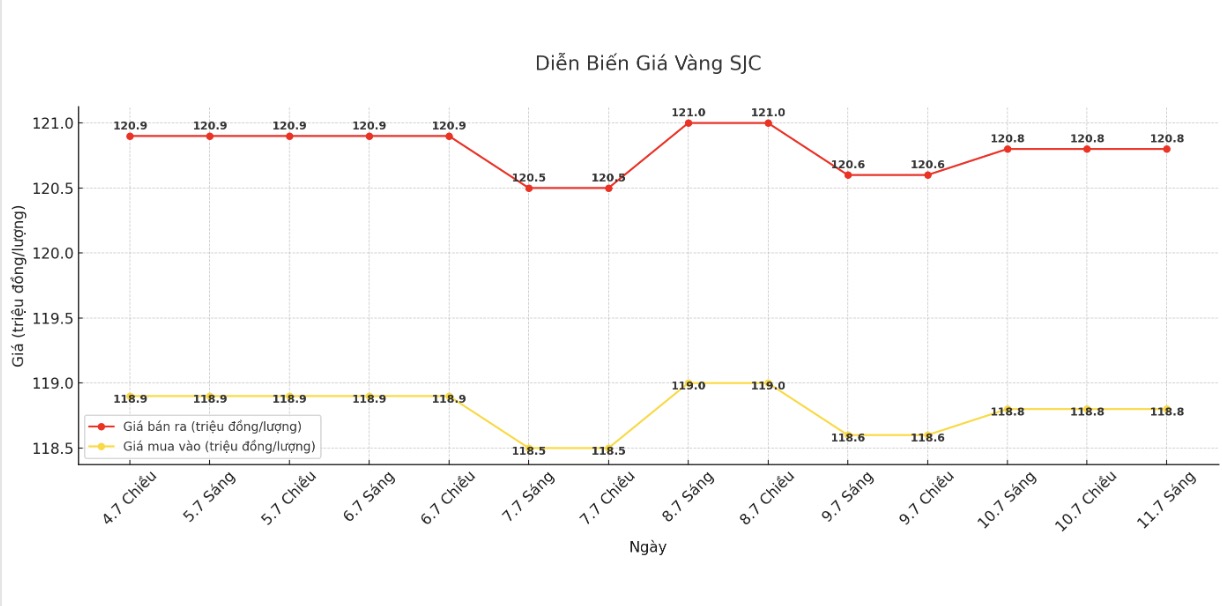 Dien bien gia vang SJC nhung phien giao dich gan day. Bieu do: Phan Anh