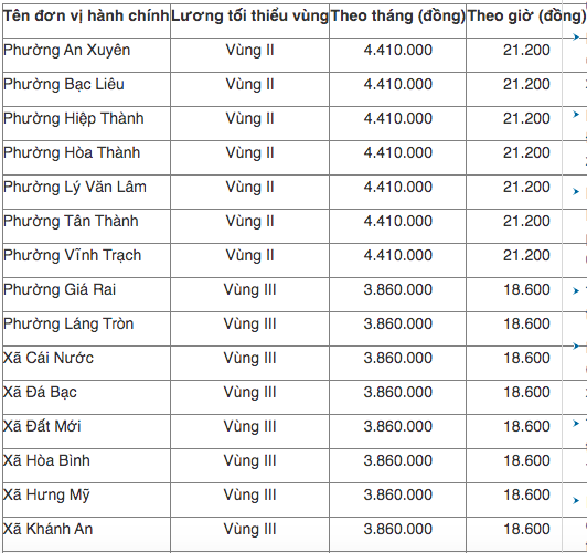 새로운 까마우 지역 최저 임금표.