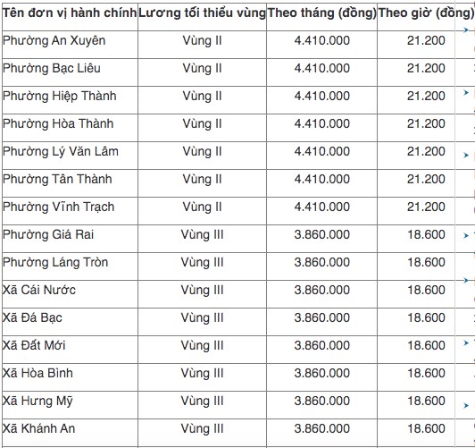 Bảng lương tối thiểu vùng tỉnh Cà Mau mới