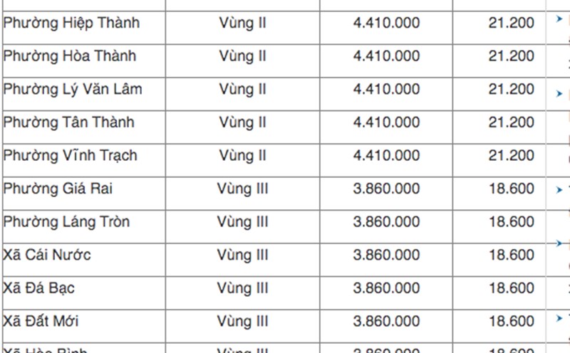 The new Ca Mau minimum wage table.