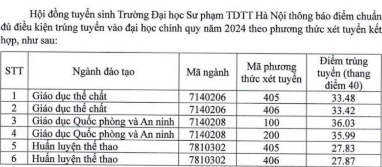 Muc diem chuan nganh Giao duc The chat theo phuong thuc xet tuyen ket hop nam 2024 dot 1. Anh: Truong Dai hoc Su pham TDTT Ha Noi