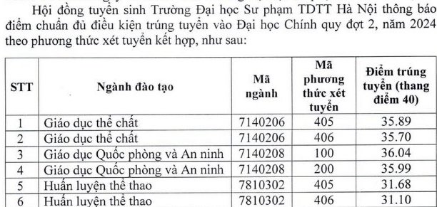 Muc diem chuan nganh Giao duc The chat theo phuong thuc xet tuyen ket hop nam 2024. Anh: Truong Dai hoc Su pham TDTT Ha Noi