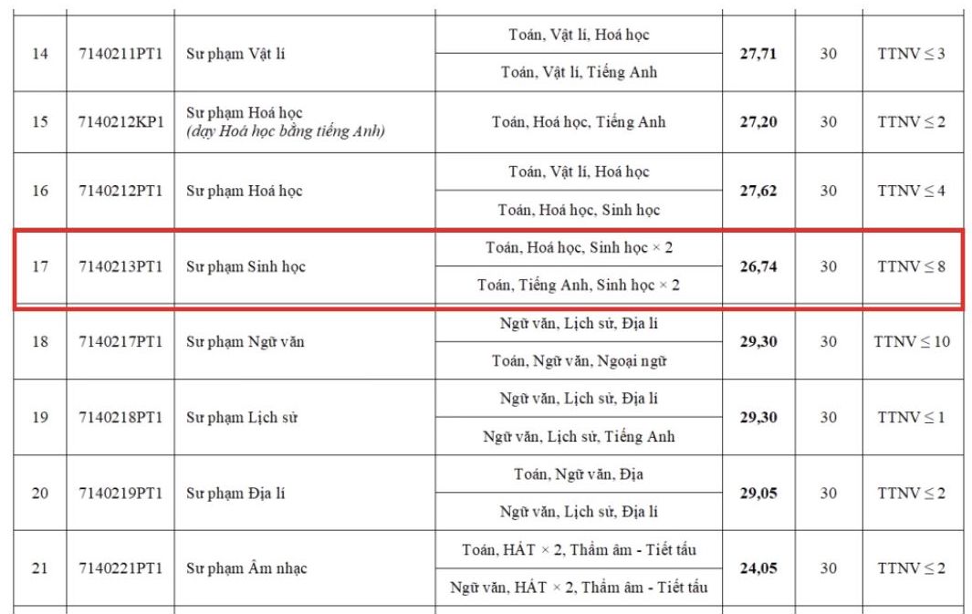Diem chuan nganh Su pham Sinh hoc nam 2024 tai Truong Dai hoc Su pham Ha Noi.