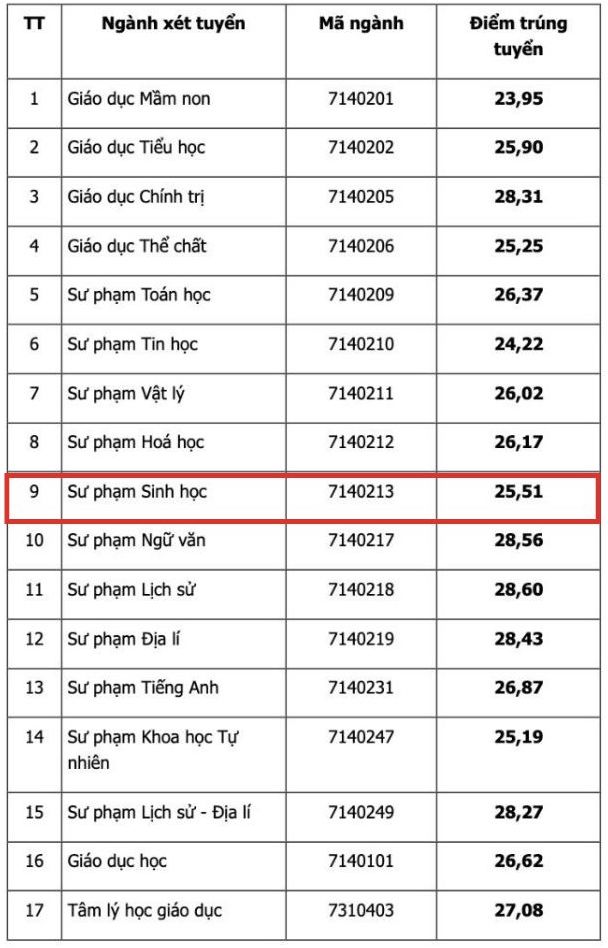 Diem chuan theo phuong thuc xet diem thi tot nghiep THPT/THPT ket hop nang khieu Truong Dai hoc Su pham - Dai hoc Thai Nguyen nam 2024.