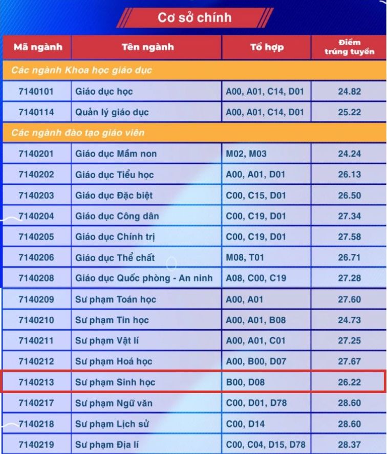 Diem chuan nganh Su pham Sinh hoc nam 2024 tai Truong Dai hoc Su pham TPHCM (Co so chinh TPHCM).