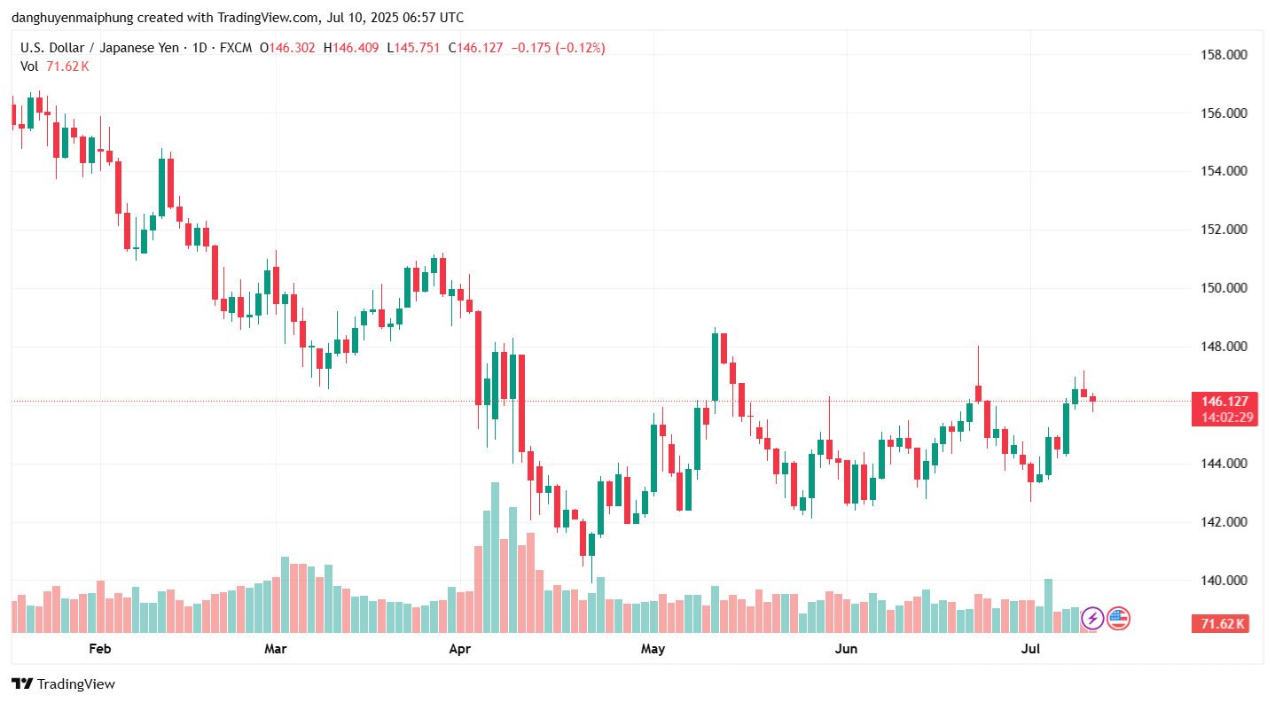 Ty gia dong Yen cap nhat ngay 10.7.2025. Anh: Tradingview.com