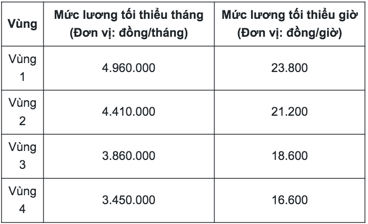 省・市合併後のカントー市の地域別最低賃金は、4つの地域に分けられます.