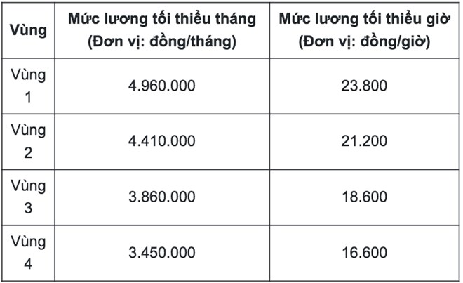 Bảng lương tối thiểu vùng TP Cần Thơ mới