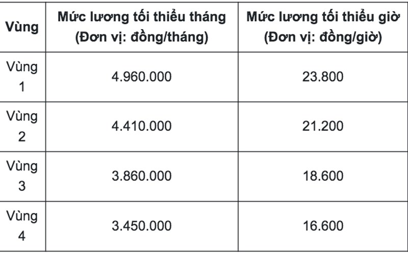The regional minimum wage in Can Tho City after the merger of provinces and cities is divided into 4 regions.