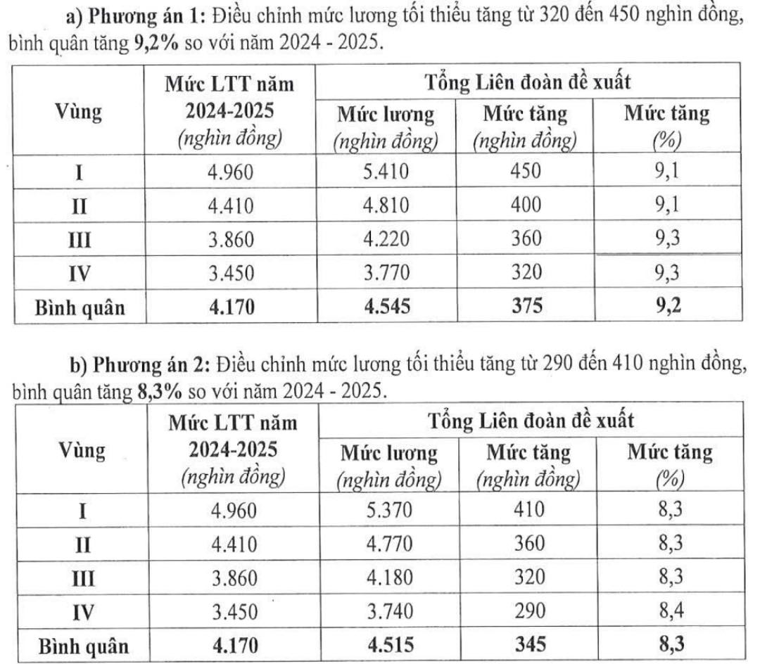Cac muc tang luong toi thieu vung theo de xuat cua Tong Lien doan Lao dong Viet Nam. Anh: Chup man hinh