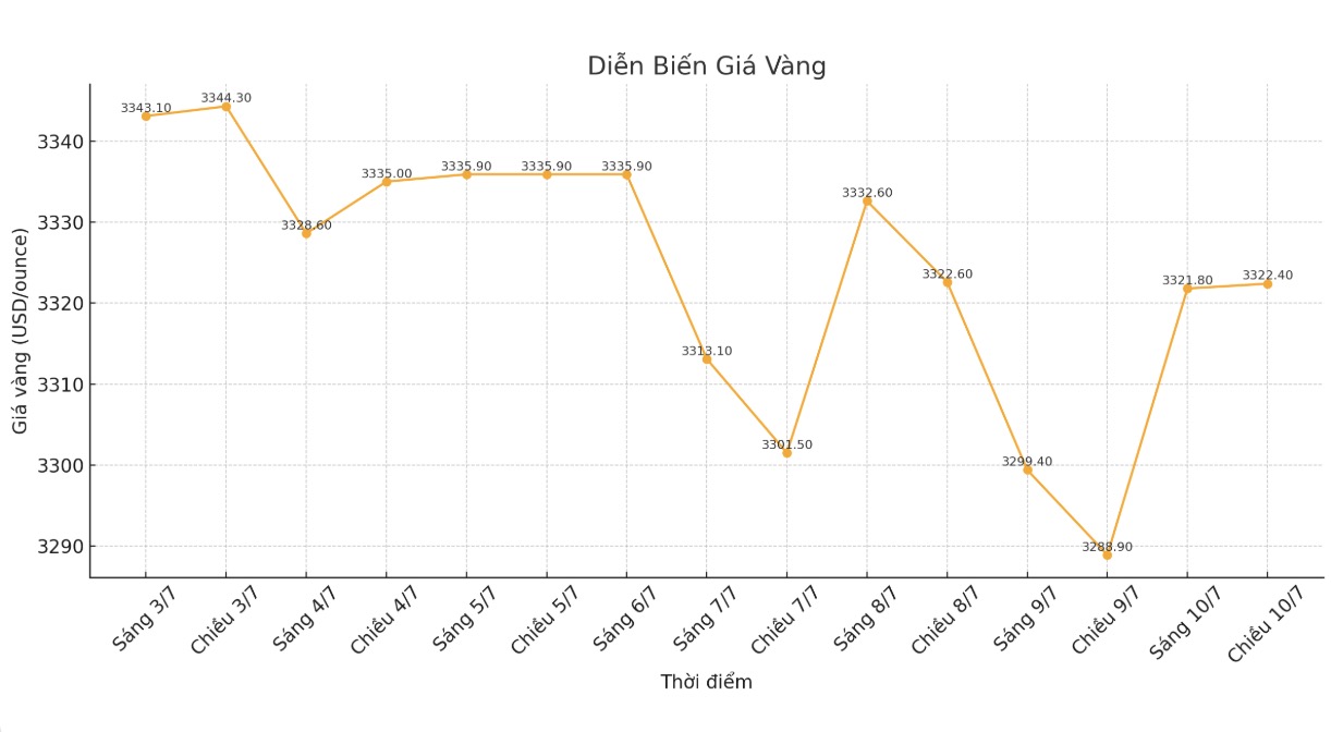 Dien bien gia vang the gioi nhung phien giao dich gan day. Bieu do: Thach Lam
