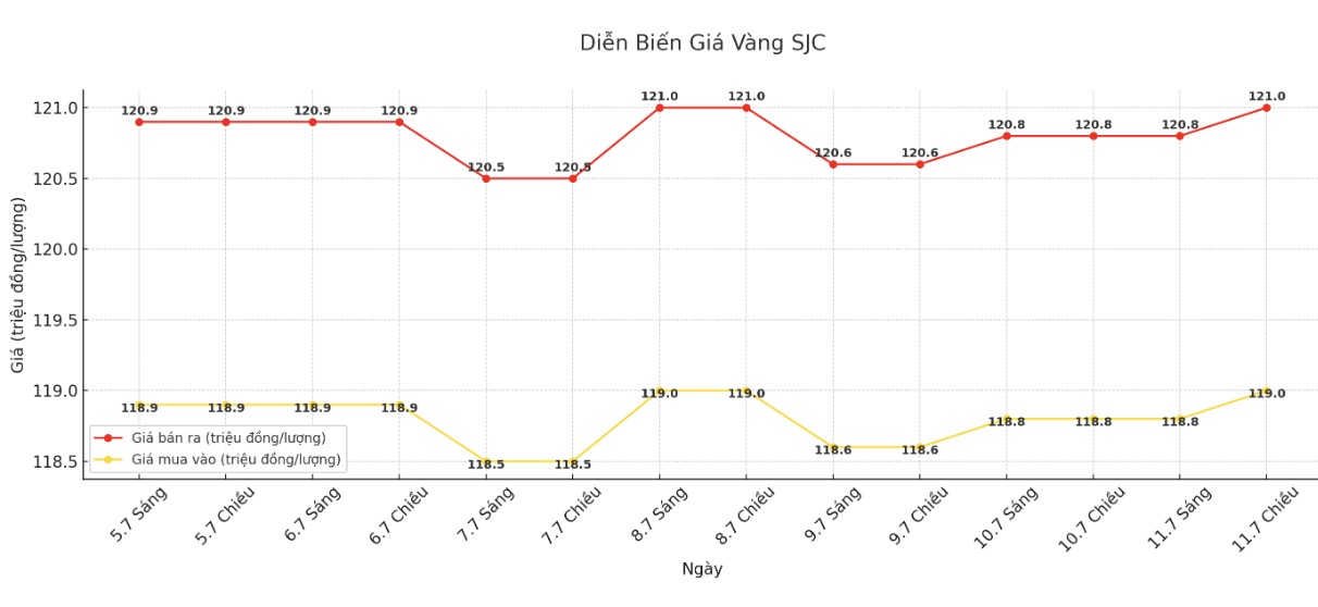 Dien bien gia vang SJC nhung phien giao dich gan day. Bieu do: Khuong Duy