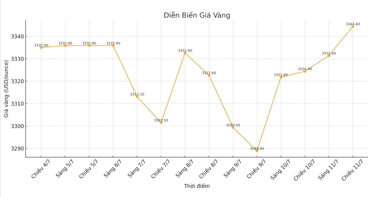 Dien bien gia vang the gioi nhung phien giao dich gan day. Bieu do: Phan Anh