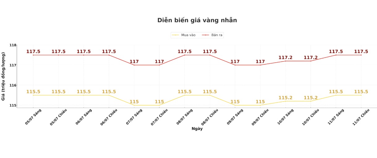 Dien bien gia vang nhan nhung phien giao dich gan day. Bieu do: Khuong Duy