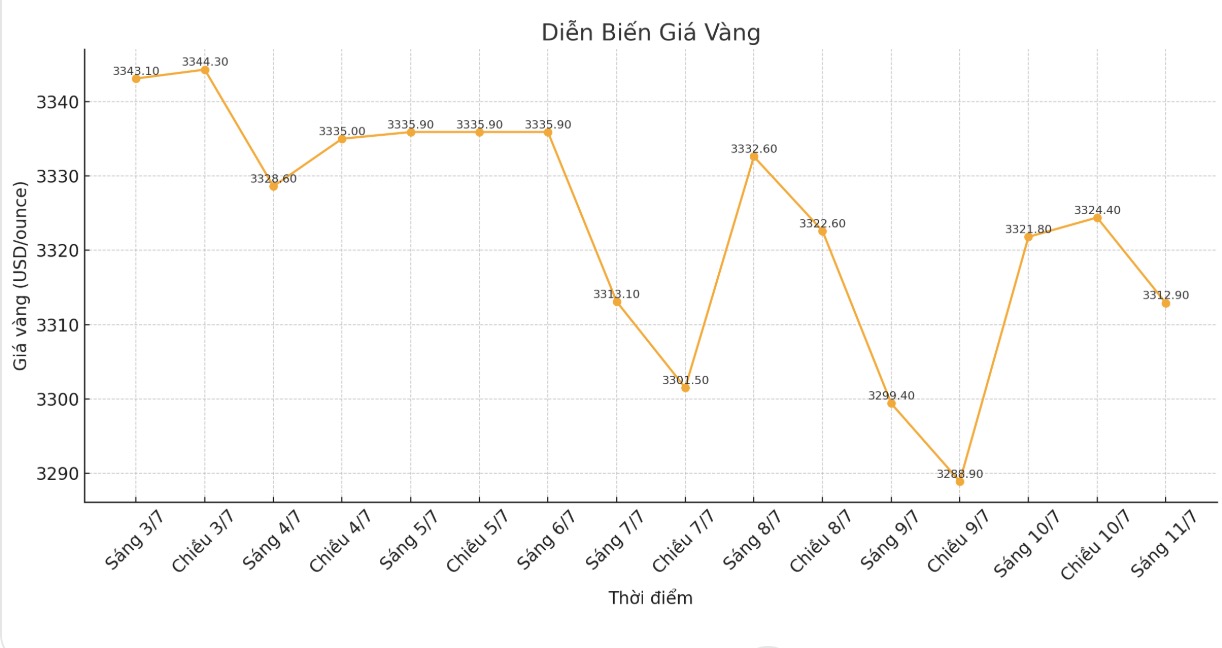 Dien bien gia vang the gioi nhung phien giao dich gan day. Bieu do: Phan Anh