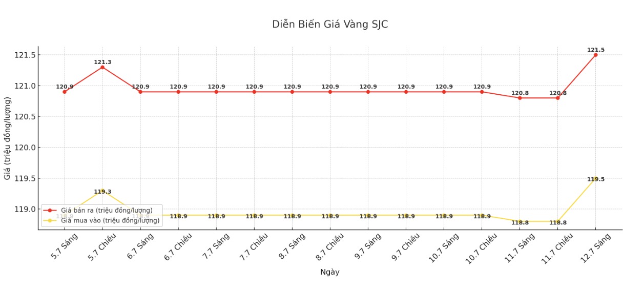 Dien bien gia vang SJC nhung phien giao dich gan day. Bieu do: Phan Anh