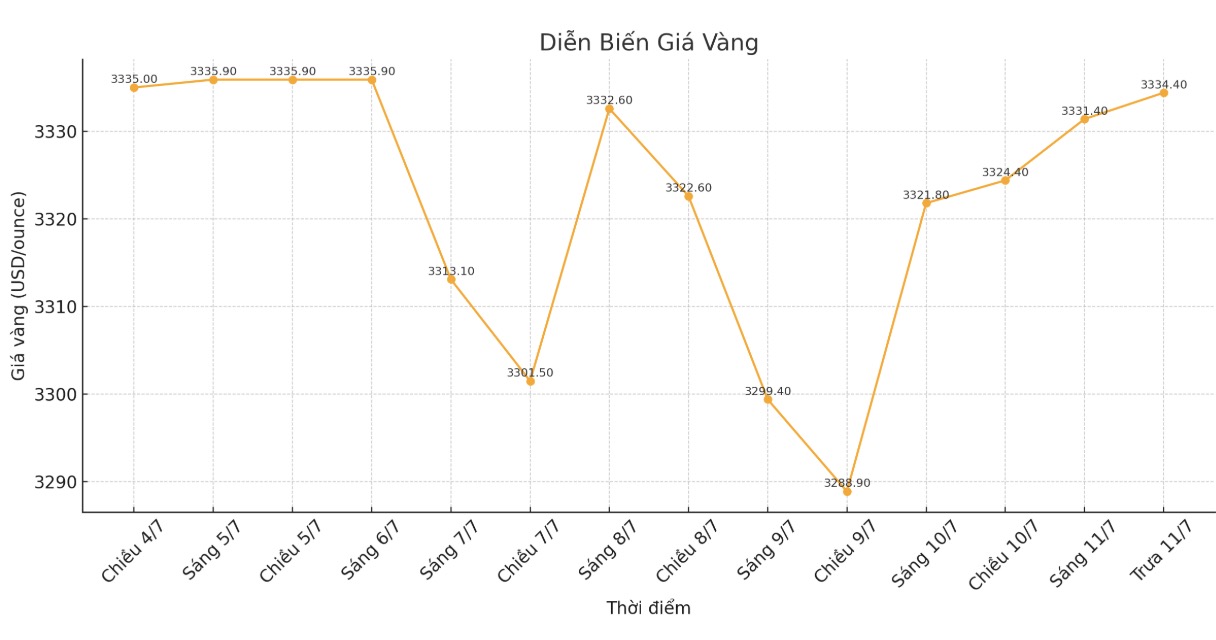 Dien bien gia vang the gioi nhung phien giao dich gan day. Bieu do: Phan Anh