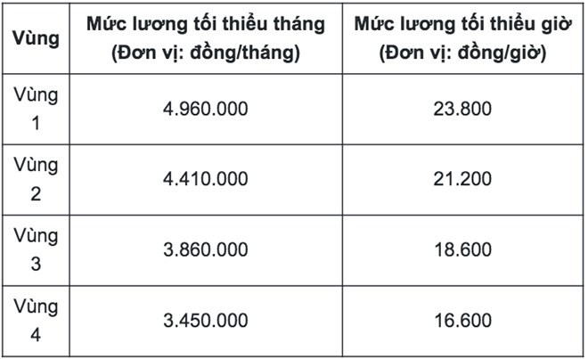 アンザン地域の最低賃金表は、政令74/2024/ND-CPに基づいています.