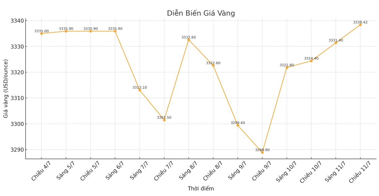 Dien bien gia vang the gioi nhung phien giao dich gan day. Bieu do: Thuy Linh