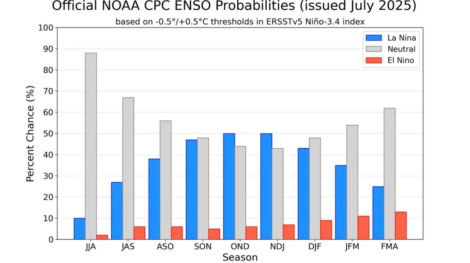 Du bao xac suat cac trang thai ENSO tu NOAA den mua xuan nam 2026. Anh: NOAA