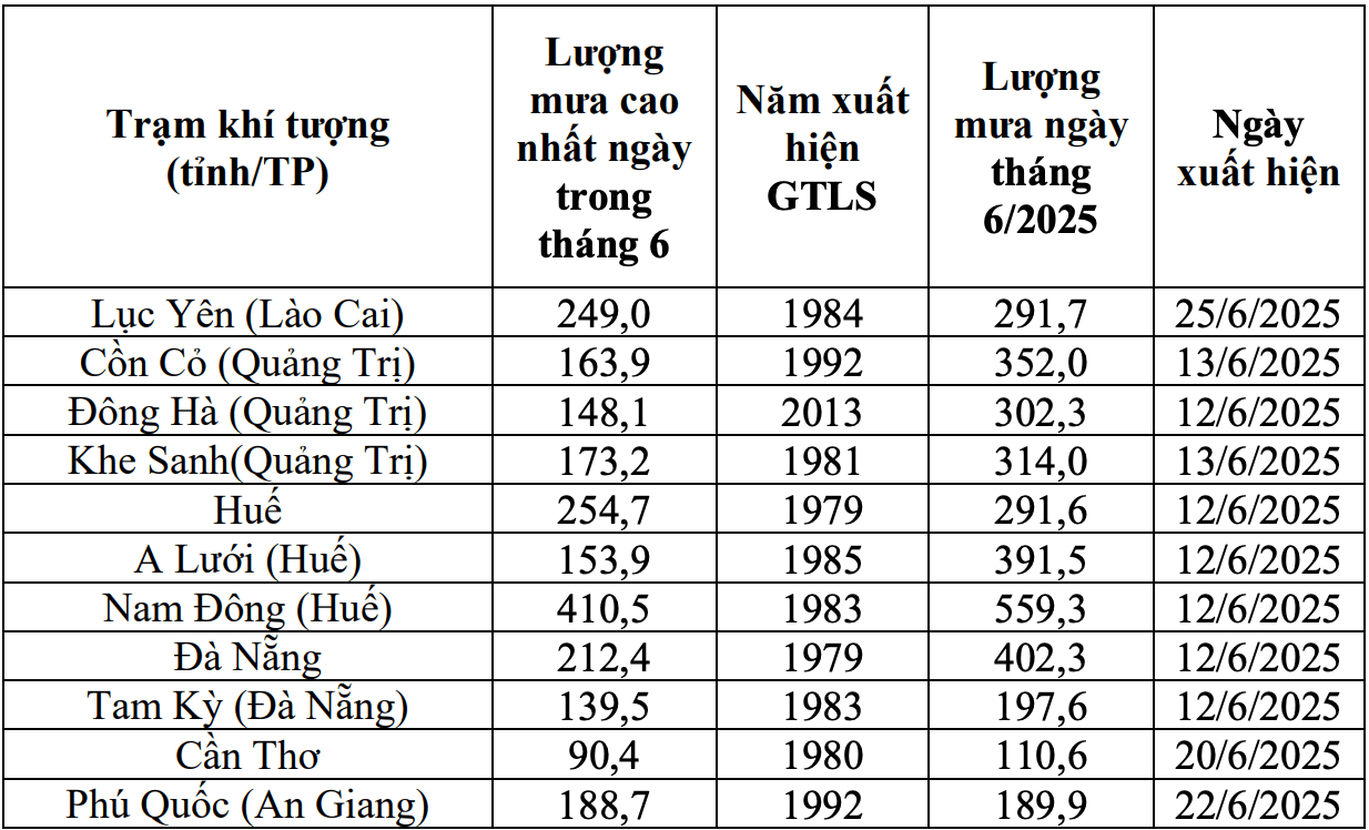 Luong mua cao nhat ngay (mm) vuot gia tri lich su trong thoi ky 11 - 30.6. Nguon: Trung tam Du bao Khi tuong Thuy van Quoc gia