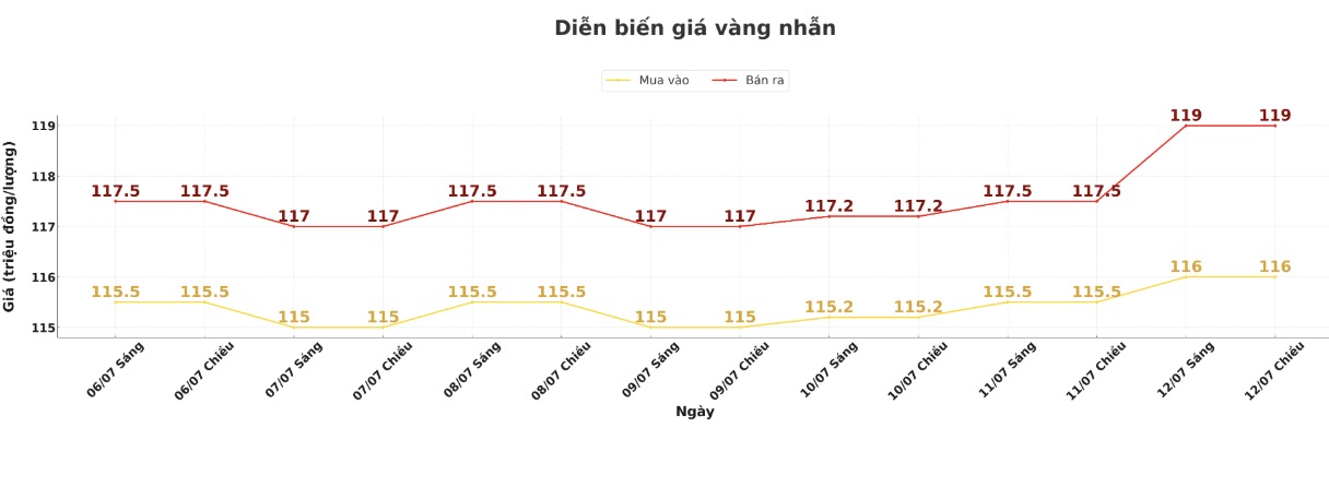 Dien bien gia vang nhan nhung phien giao dich gan day. Bieu do: Khuong Duy