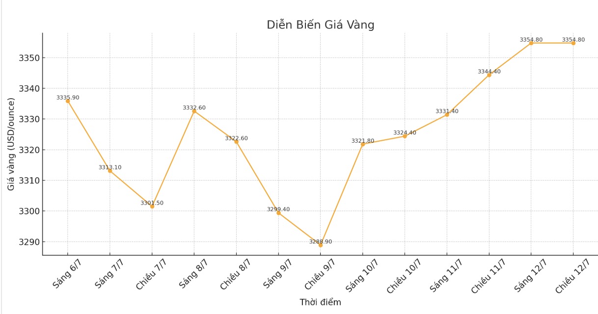 Dien bien gia vang the gioi nhung phien giao dich gan day. Bieu do: Phan Anh