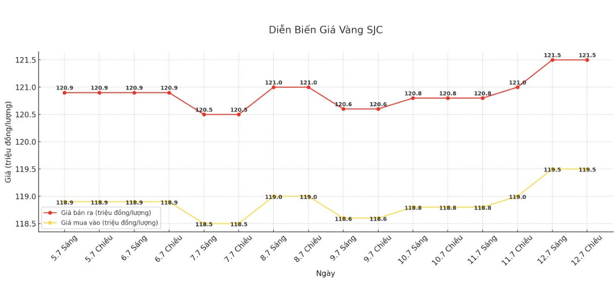 Dien bien gia vang SJC nhung phien giao dich gan day. Bieu do: Khuong Duy