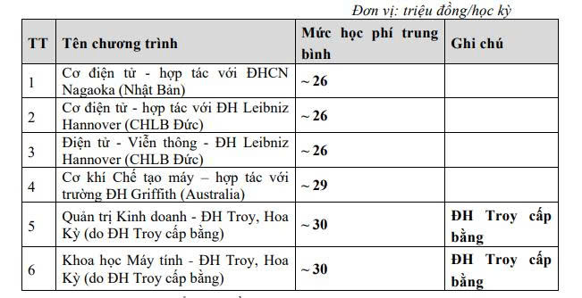 Hoc phi cac chuong trinh quoc te va chuong trinh lien ket dao tao cua Dai hoc Bach khoa Ha Noi. Anh chup man hinh