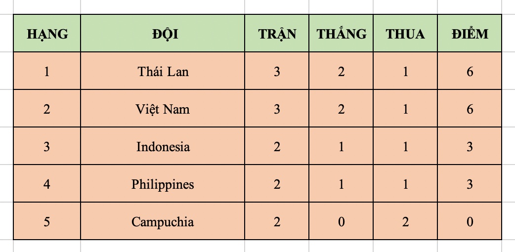 Bang xep hang SEA V.League 2025.