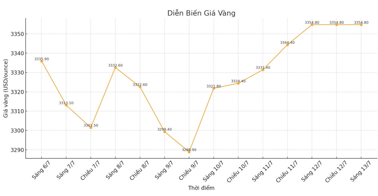 Dien bien gia vang the gioi nhung phien giao dich gan day. Bieu do: Khuong Duy