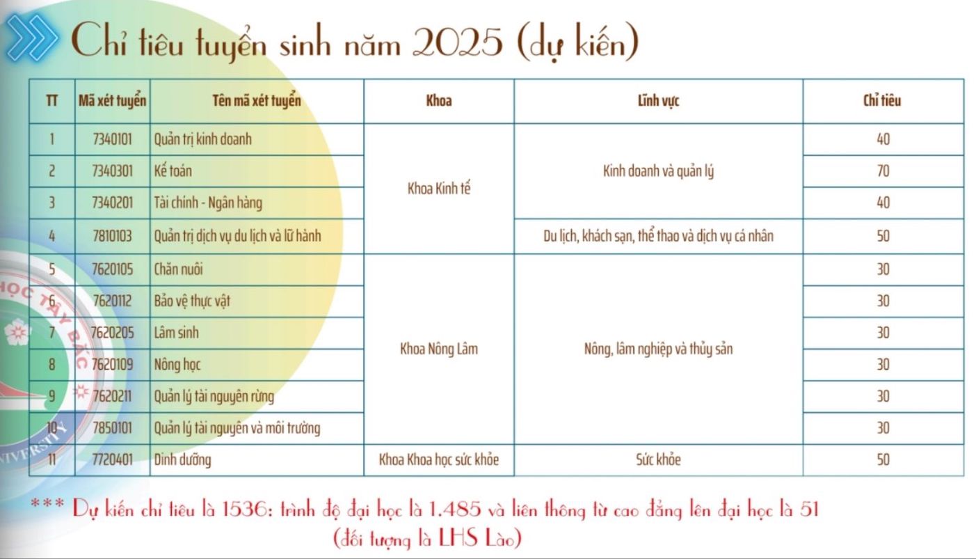 Chi tieu tuyen sinh du kien cua Truong Dai hoc Tay Bac nam 2025. Anh: Nha truong