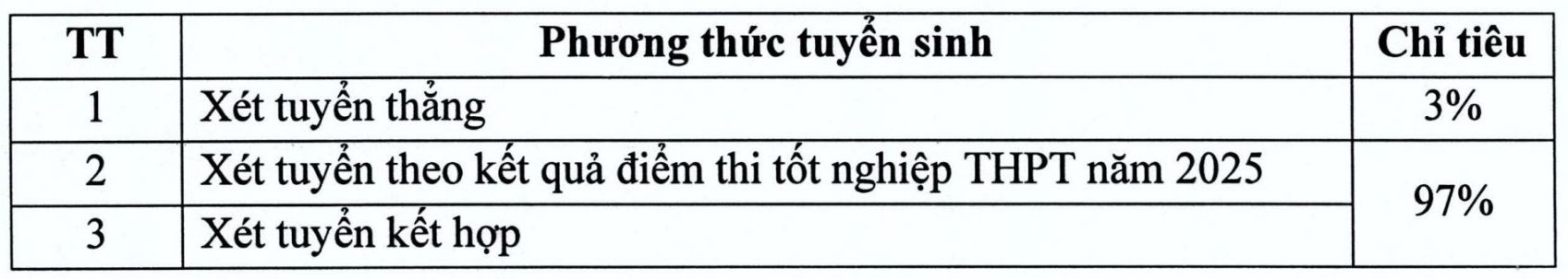 Cac phuong thuc tuyen sinh cua Dai hoc Kinh te quoc dan nam 2025.  