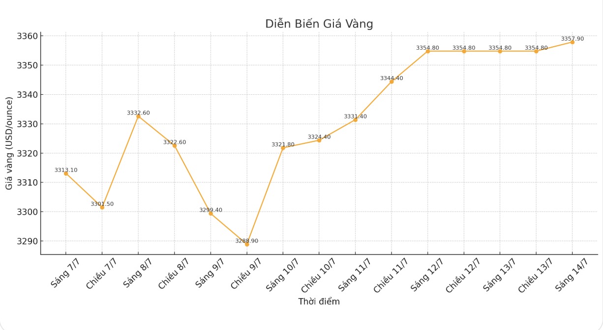 Dien bien gia vang the gioi nhung phien giao dich gan day. Bieu do: Phan Anh
