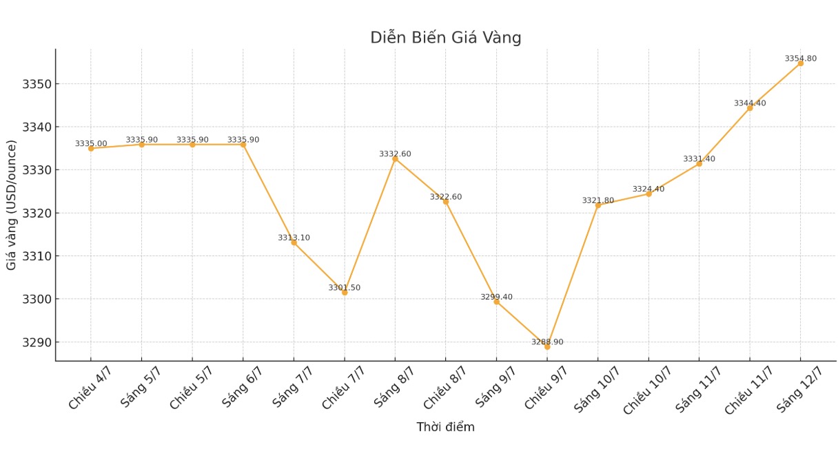 Diễn biến giá vàng thế giới những phiên giao dịch gần đây. Biểu đồ: Phan Anh