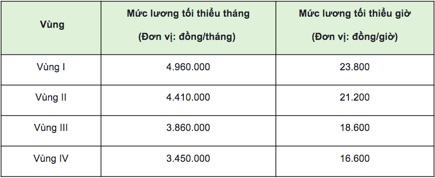Quang Ngai地域の最低賃金表は、政令74/2024/ND-CPに基づいています.