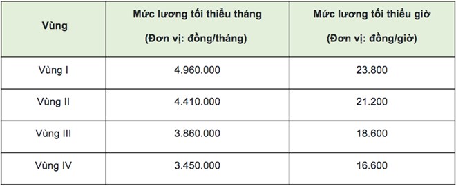 Bảng lương tối thiểu vùng Quảng Ngãi mới