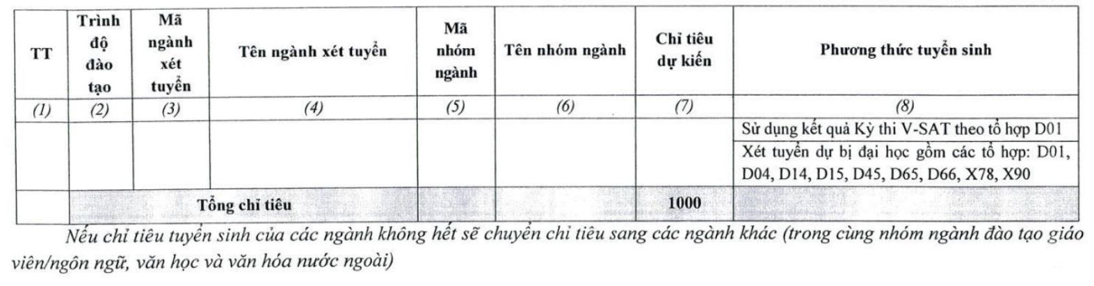Chi tieu tuyen sinh nam 2025 Truong Ngoai ngu, Dai hoc Thai Nguyen.